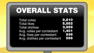 Well Rested: 9,810 votes