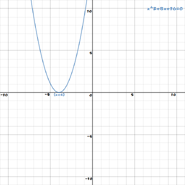 The graph of x2+8x+16=0