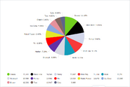 TPOT 14 Voting Pie Chart All Characters
