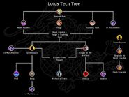 Lotus Tech Tree