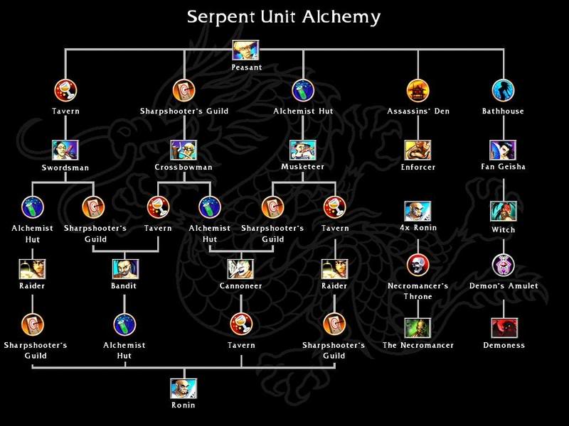 unit chart battle realm