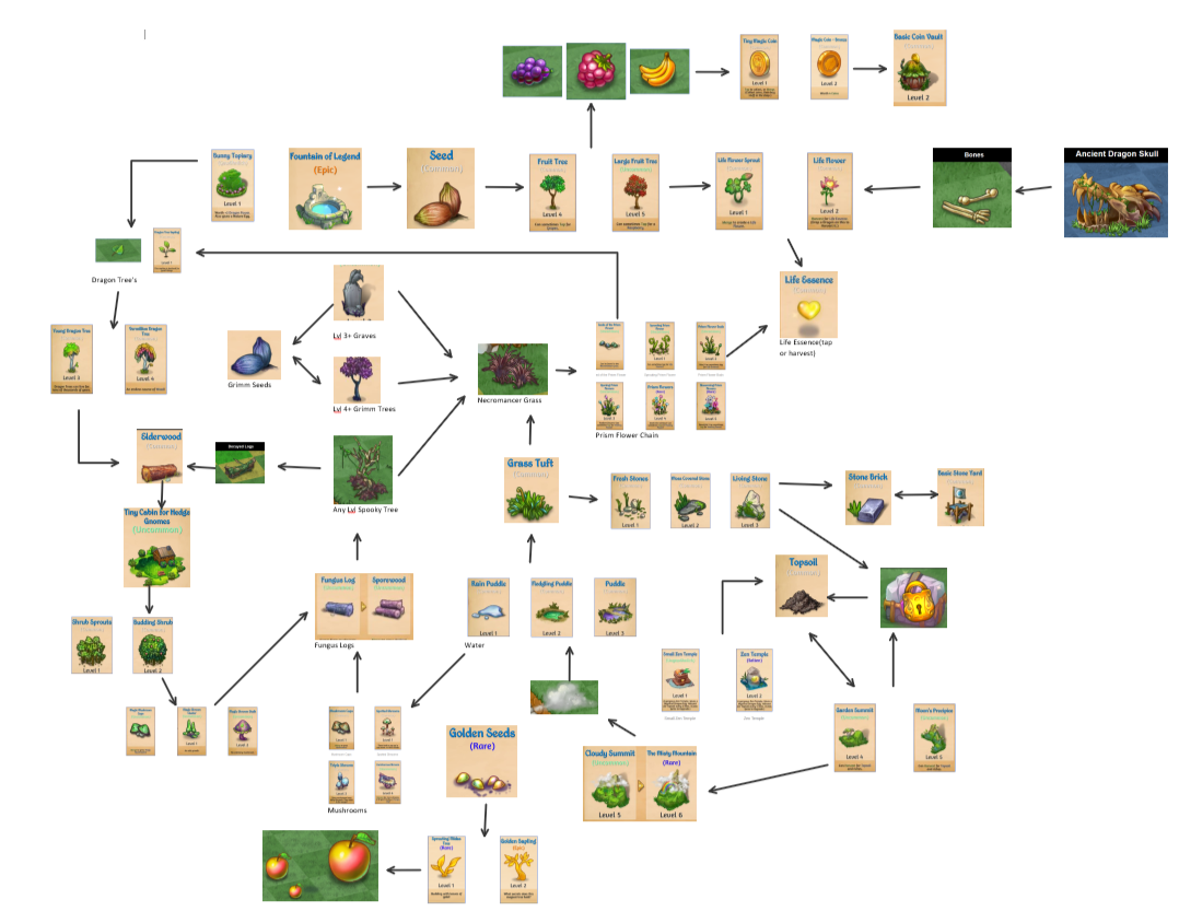 Merge Dragons Merge Chart