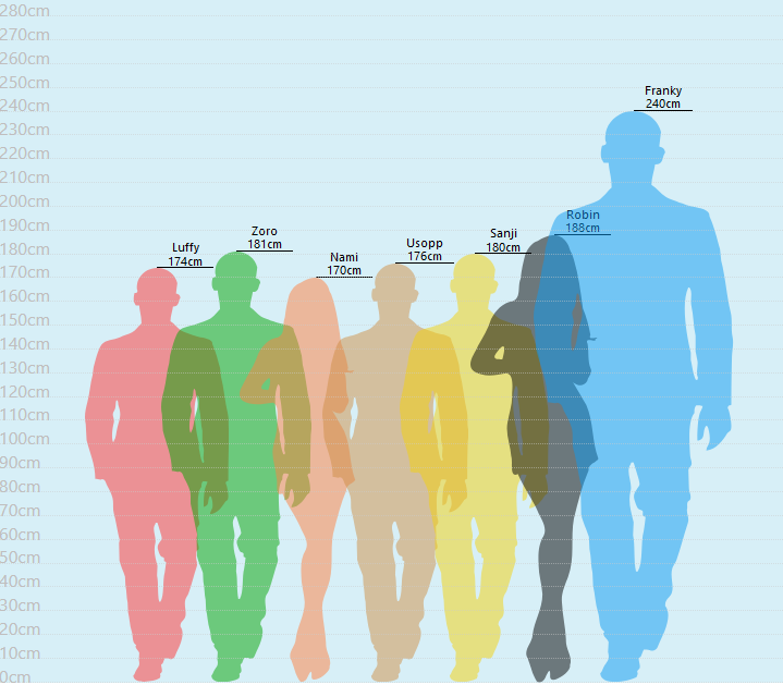 GÉNÉRAL La taille des personnages de One Piece Fandom