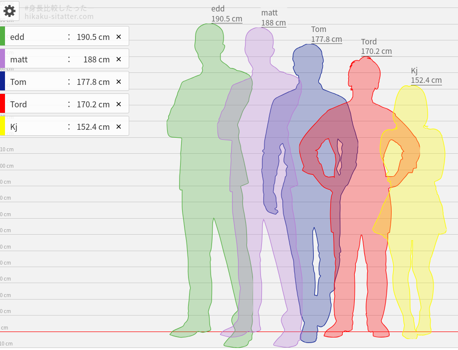 height comprison | Fandom
