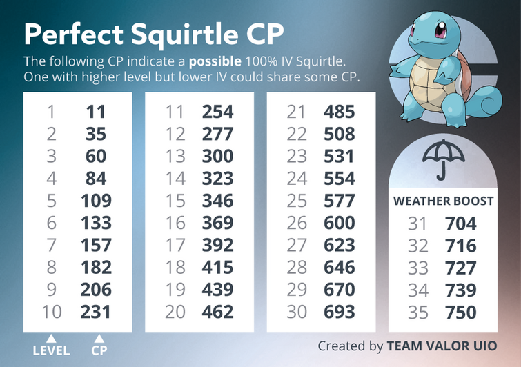 Samurott CP and IV Chart