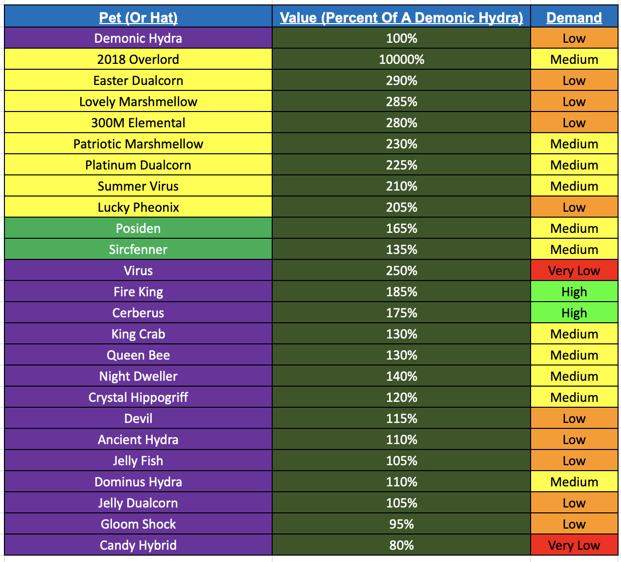 Value List For Roblox Bgs