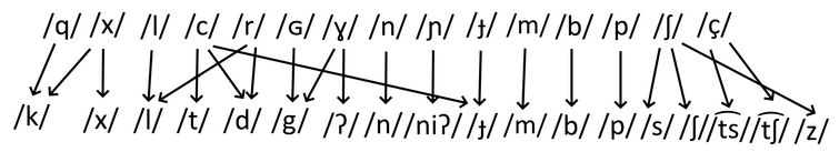 Made A Syllabary Which Is Derived From Phoenician For My New Language Called Polidika Fandom