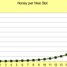 Hive Slot Bee Swarm Simulator Wiki Fandom - buying 47th hive slot 200 billion spent on bee levels roblox