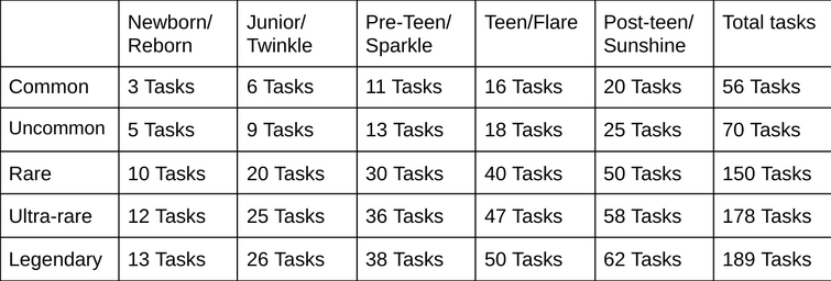 Pet aging lengths, Tasks, and Schedule