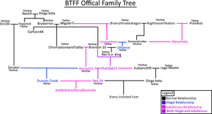 BTFF Family Tree V.2