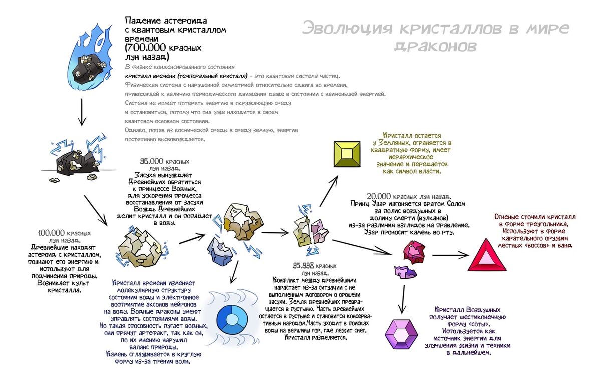 Кристаллы | Феникс вики | Fandom