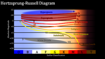 Starchart