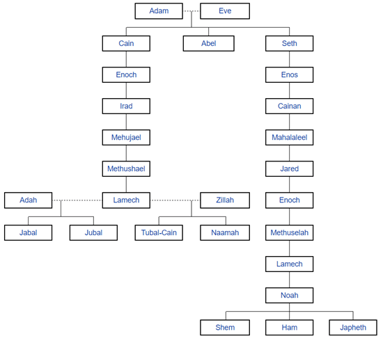 Adam And Family Chart