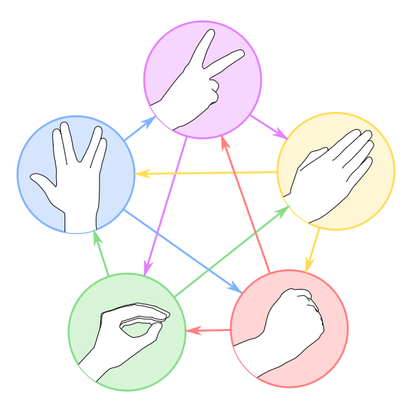 Different ways to play rock paper scissors