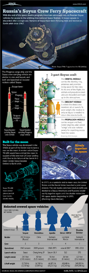 Russia Soyuz Space Capsule Infographic