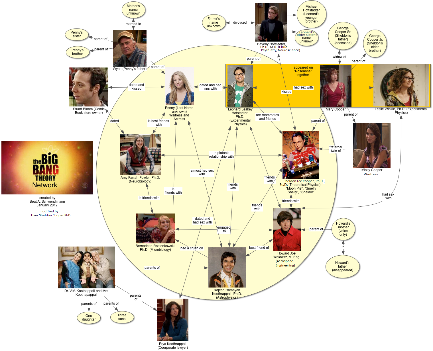 The Big Bang Theory, The Big Bang Theory Wiki