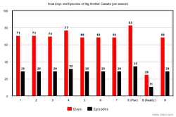 BBCAN Days & Episodes Chart