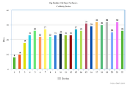 BBUK Days Chart Celebrity