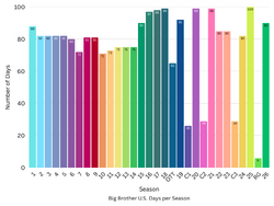 BBUS Days Chart