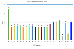 Episodes of Big Brother US (per season)