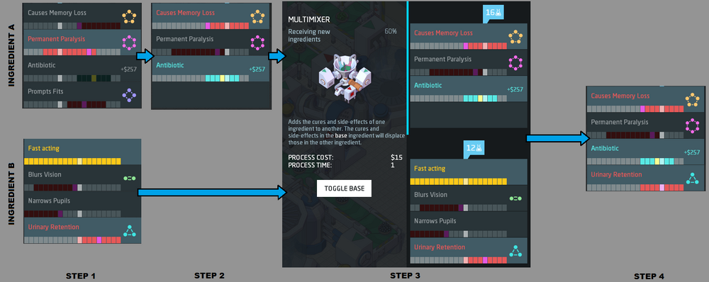 Multimixer Process