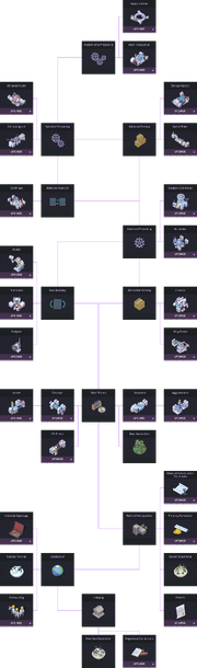 Research Tree