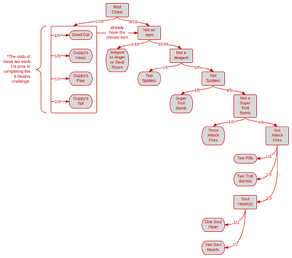 Red Chest Contents Flowchart