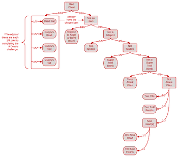 Red Chest Contents Flowchart