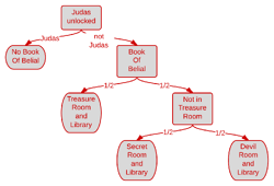 The process which the game goes through to decide if and in what room to make The Book Of Belial available.