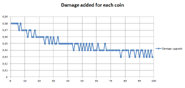 Damage added for each coin you get. Test was made having only Money=Power to make more damage. Values might change if you have other objects, but it should be the same shape.