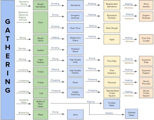 Official wiki lifeskills chart