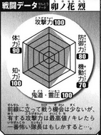 Retsu Unohana Battle Data chart.