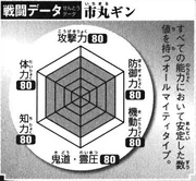 Gin's Battle Data, clockwise. Top: Offense (80), Top Right: Defense (80), Bottom right: Mobility (80), Bottom: Kidō/Reiatsu (80), Bottom Left: Intelligence (80), Top Left: Physical Strength (80). Total: 480/600.