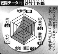 Ukitake's Battle Data Chart.