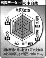 Byakuya's Battle Data Chart.