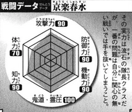 Shunsui's battle data.