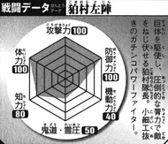 Komamura's Battle Data Chart.