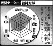 Tấn công: 100 (Cạnh trên cùng)
Phòng ngự: 100 (Cạnh trên cùng bên phải)
Sức mạnh cơ bắp: 100 (Cạnh trên cùng bên trái)
Kido/Reiatsu: 50 (Cạnh dưới cùng)
Tốc độ: 40 (Cạnh dưới cùng bên phải)
Trí thông minh: 80 (Cạnh dưới cùng bên trái)
Tổng chỉ số: 470/600