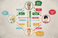 The original Schutzstaffel's relationship chart (from Episode 406's Quincy Daten).