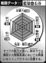 Aizen's Battle Data, clockwise. 
Top: Offense (100), Top Right: Defense (90), Bottom right: Mobility (90), Bottom: Kidō/Reiatsu (100), Bottom Left: Intelligence (100), Top Left: Physical Strength (80). Total: 560/600.