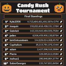 Leaderboard for 2019 Contest of Candy