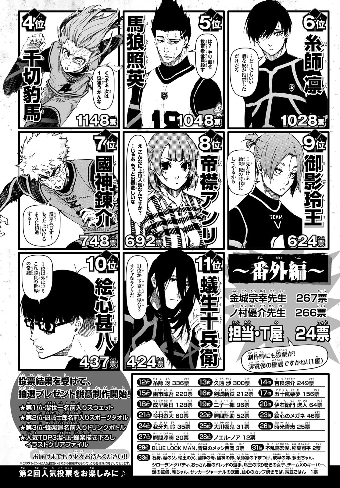 egoist striker  Blue Lock characters popularity result +