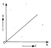 Directly proportional
