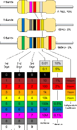 Color code chart