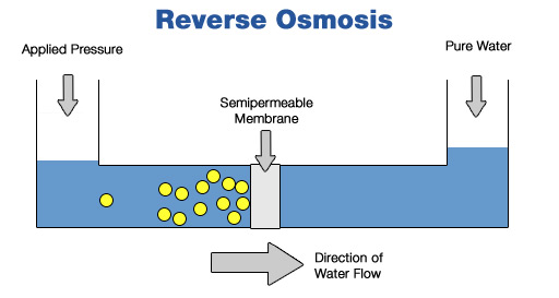 Reverse osmosis - Wikipedia