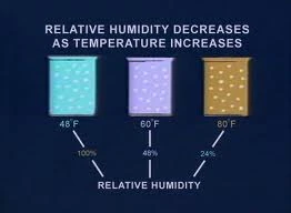 Relative Humidity | BMET Wiki | Fandom
