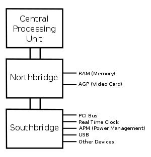 Northbridge computing BMET Wiki Fandom