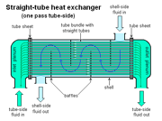 A Shell and Tube heat exchanger