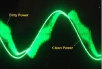 Dirty Power. A normal sine wave (120VAC) represents normal clean power. The abnormal (green) wave represents noise, power surges, electrical spikes, drop-outs, or (drop in voltage) commonly named "dirty power".