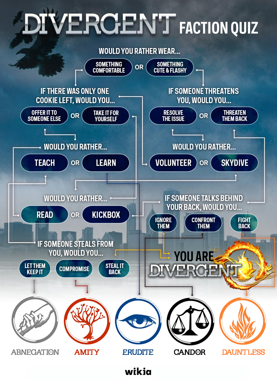 Divergent/Faction Flowchart | Book Club Wiki | Fandom